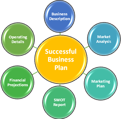 what are the three factors of a good business plan