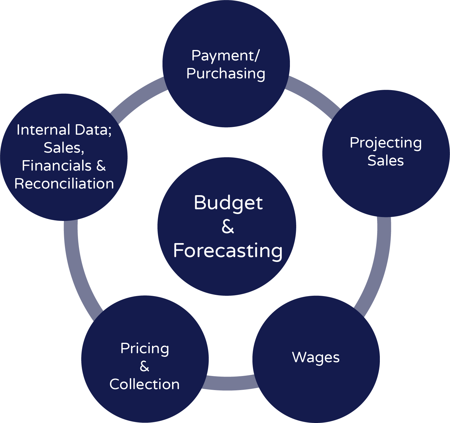 it budget planning process
